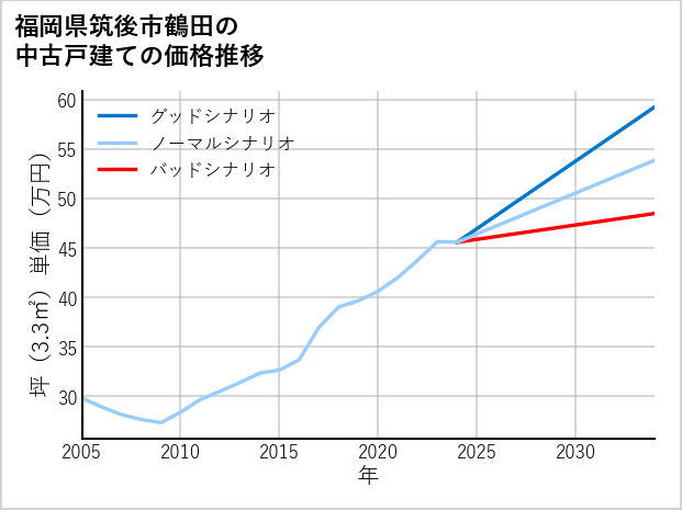 福岡県筑後市鶴田の中古戸建て価格推移