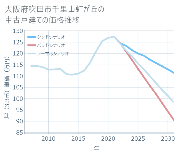 大阪府吹田市千里山虹が丘の中古戸建て価格推移