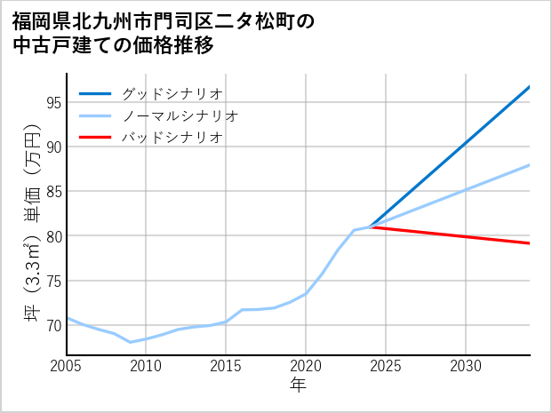 福岡県北九州市門司区二タ松町の中古戸建て価格推移