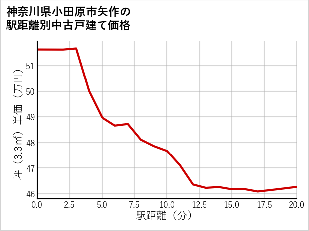 神奈川県小田原市矢作の徒歩距離別の中古戸建て坪単価