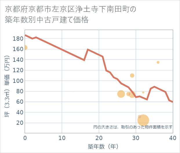 京都府京都市左京区浄土寺下南田町の築年数別の中古戸建て坪単価