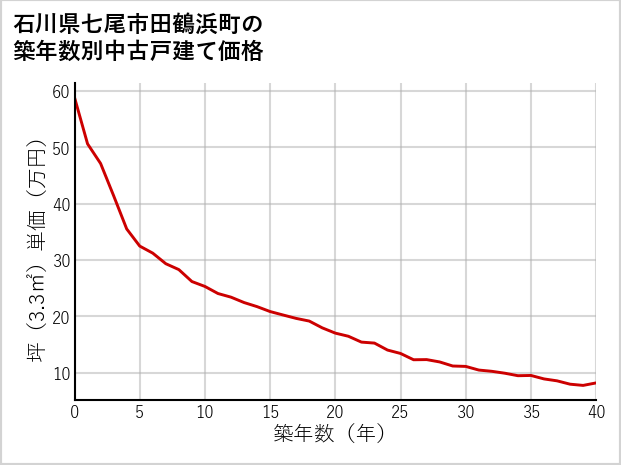 石川県七尾市田鶴浜町の築年数別の中古戸建て坪単価