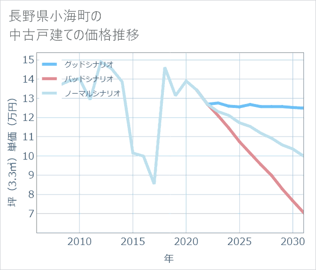 長野県小海町の中古戸建て価格推移