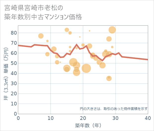 宮崎県宮崎市老松の築年数別の中古マンション坪単価