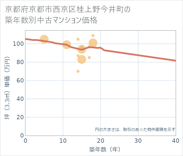 京都府京都市西京区桂上野今井町の築年数別の中古マンション坪単価