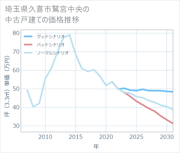 埼玉県久喜市鷲宮中央の中古戸建て価格推移