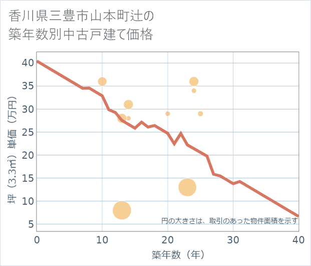 香川県三豊市山本町辻の築年数別の中古戸建て坪単価