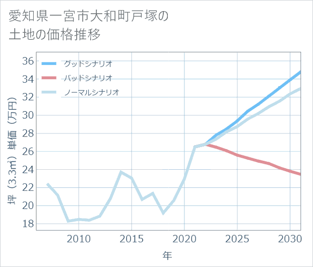 愛知県一宮市大和町戸塚の土地価格推移