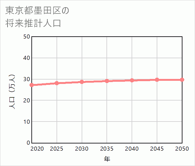 墨田区の将来推計人口