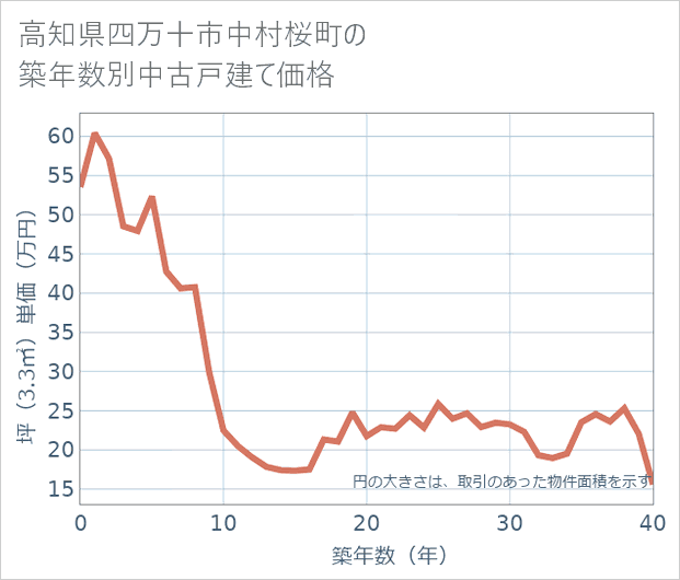 高知県四万十市中村桜町の築年数別の中古戸建て坪単価