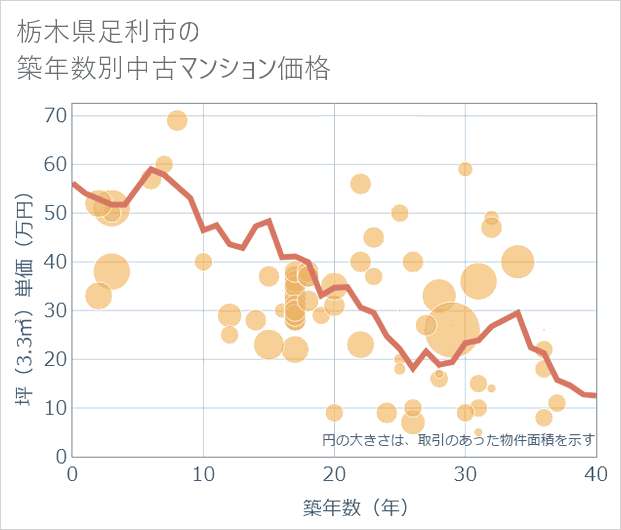 栃木県足利市の築年数別の中古マンション坪単価
