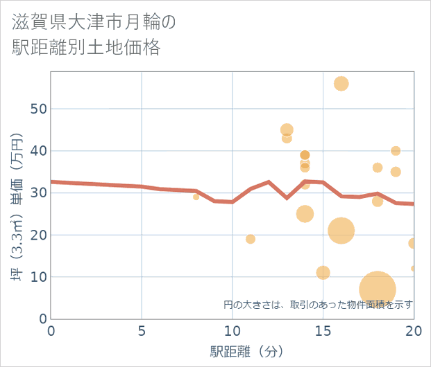 滋賀県大津市月輪の徒歩距離別の土地坪単価
