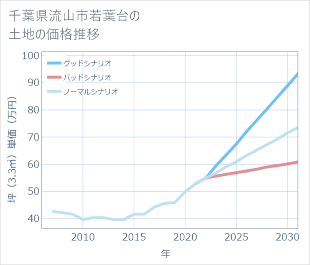 千葉県流山市若葉台の土地価格推移