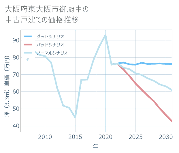 大阪府東大阪市御厨中の中古戸建て価格推移