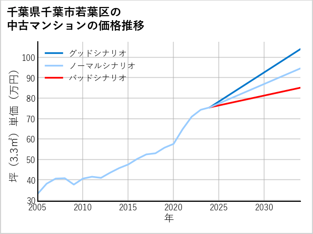 千葉県千葉市若葉区の中古マンション価格推移