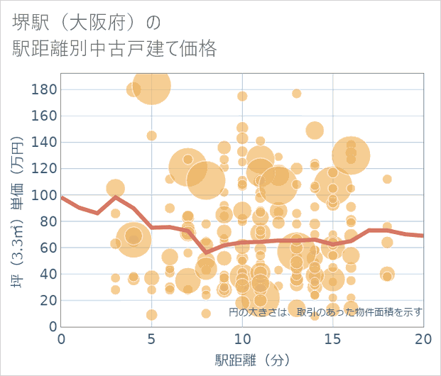 堺駅(大阪府)の徒歩距離別の中古戸建て坪単価
