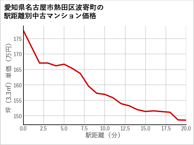 愛知県名古屋市熱田区波寄町の徒歩距離別の中古マンション坪単価