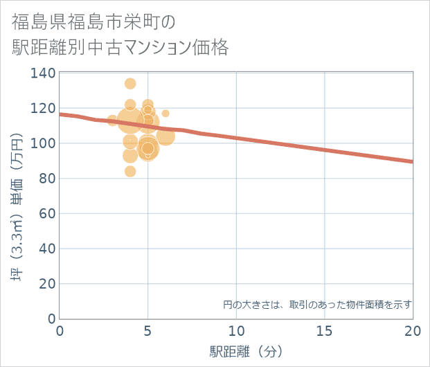 福島県福島市栄町の徒歩距離別の中古マンション坪単価