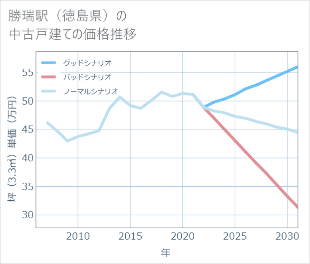 勝瑞駅(徳島県)の中古戸建て価格推移