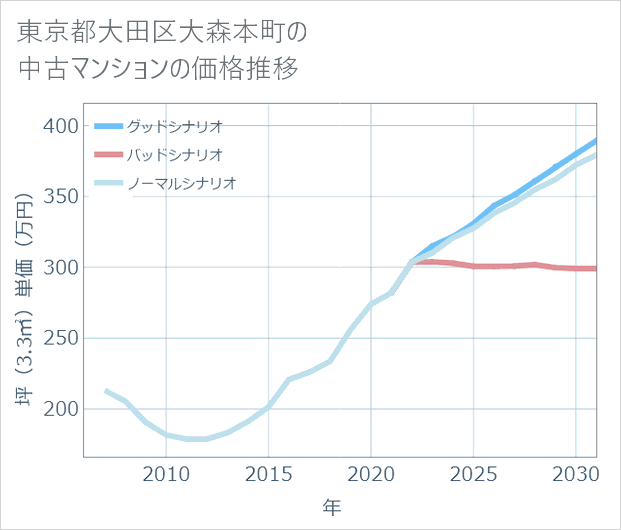 東京都大田区大森本町の中古マンション価格推移