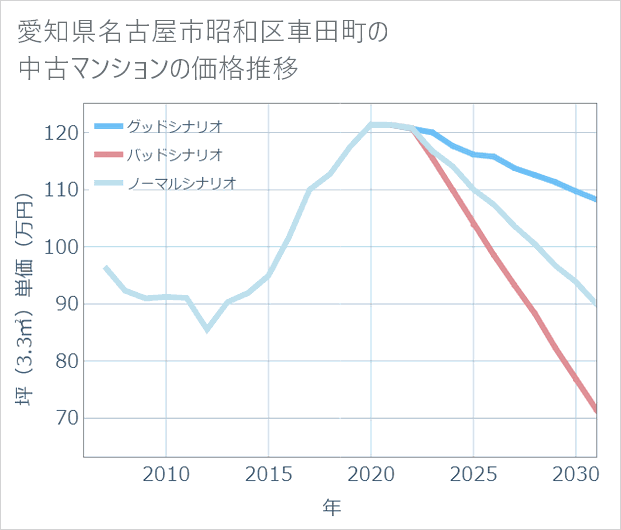 愛知県名古屋市昭和区車田町の中古マンション価格推移