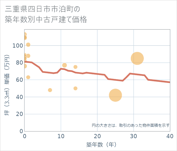 三重県四日市市泊町の築年数別の中古戸建て坪単価