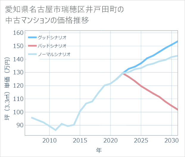 愛知県名古屋市瑞穂区井戸田町の中古マンション価格推移