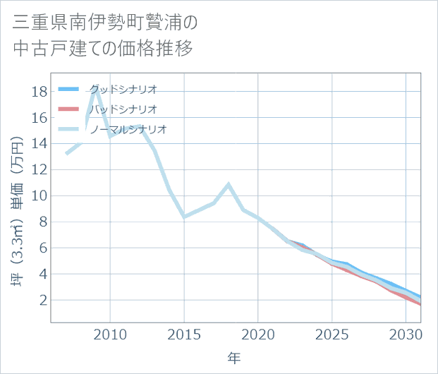 三重県南伊勢町贄浦の中古戸建て価格推移