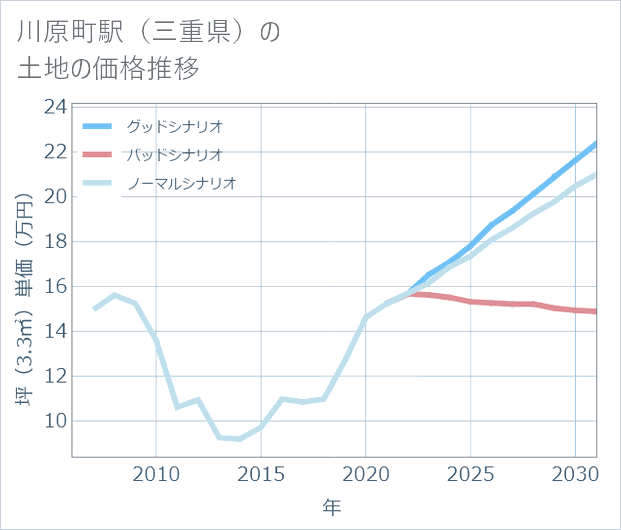 川原町駅（三重県）の土地価格推移