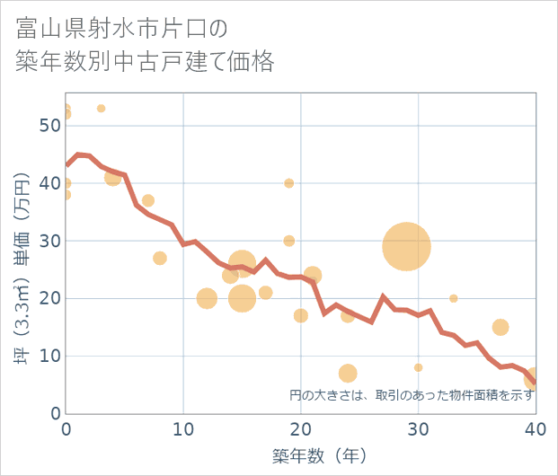 富山県射水市片口の築年数別の中古戸建て坪単価