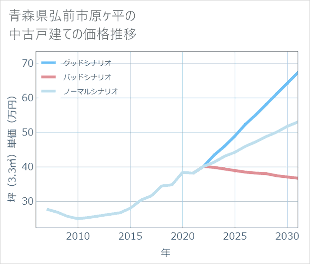 青森県弘前市原ケ平の中古戸建て価格推移