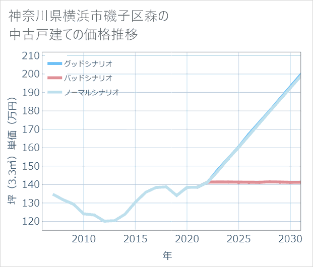 神奈川県横浜市磯子区森の中古戸建て価格推移