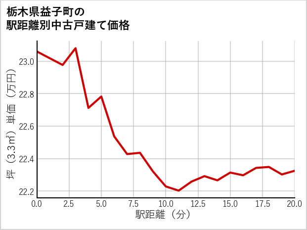 栃木県益子町の徒歩距離別の中古戸建て坪単価