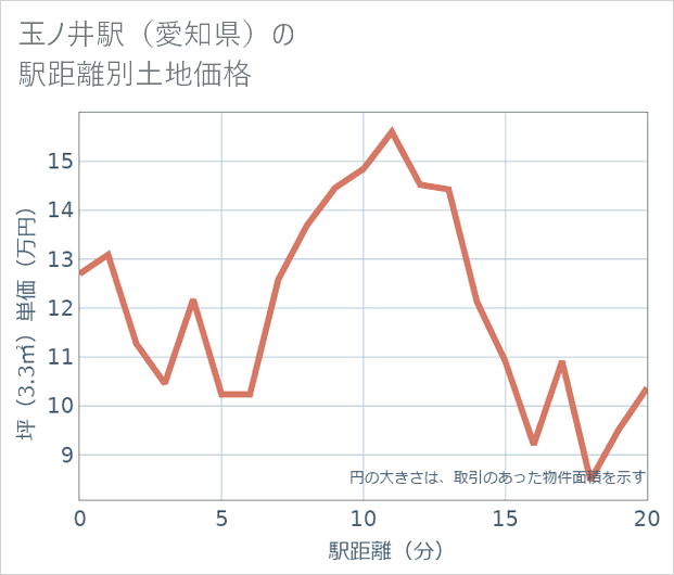 玉ノ井駅(愛知県)の徒歩距離別の土地坪単価