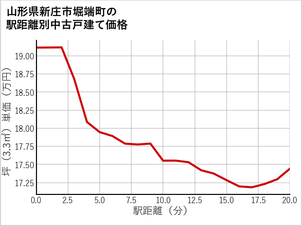 山形県新庄市堀端町の徒歩距離別の中古戸建て坪単価