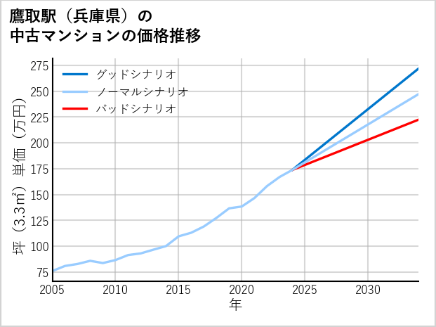 鷹取駅（兵庫県）の中古マンション価格推移