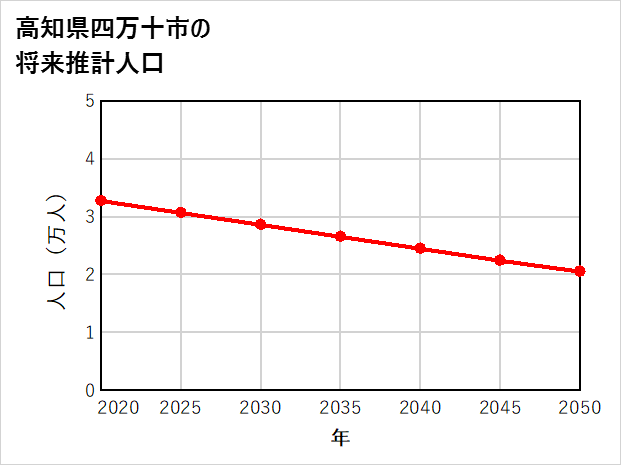 四万十市の将来推計人口