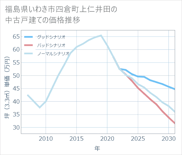 福島県いわき市四倉町上仁井田の中古戸建て価格推移