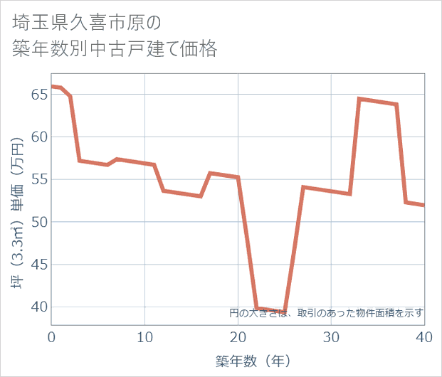 埼玉県久喜市原の築年数別の中古戸建て坪単価