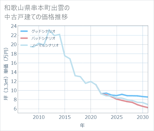 和歌山県串本町出雲の中古戸建て価格推移