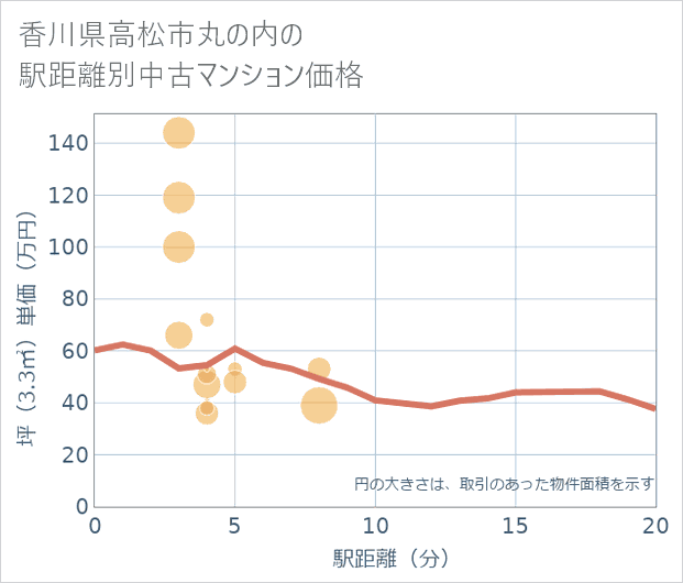 香川県高松市丸の内の徒歩距離別の中古マンション坪単価