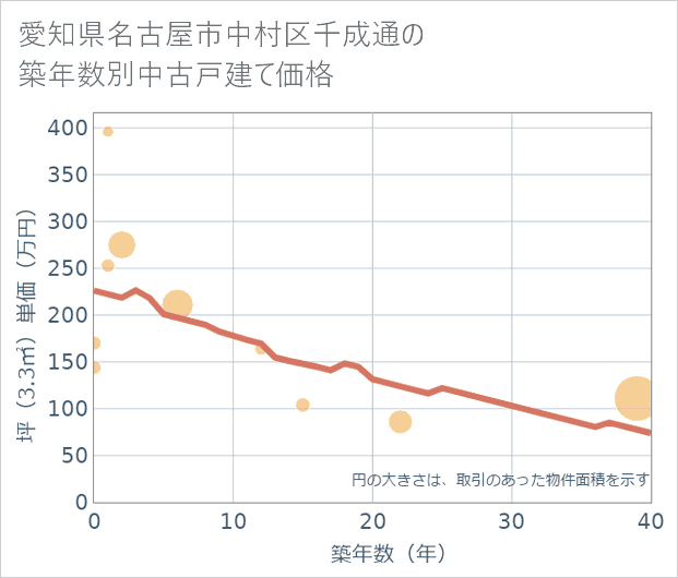愛知県名古屋市中村区千成通の築年数別の中古戸建て坪単価