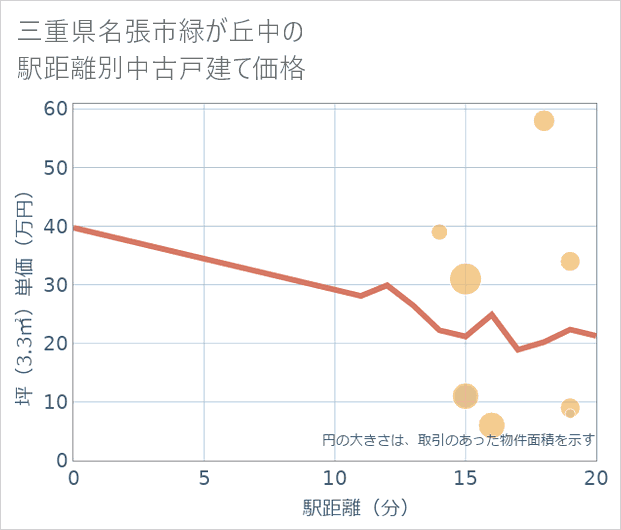 三重県名張市緑が丘中の徒歩距離別の中古戸建て坪単価