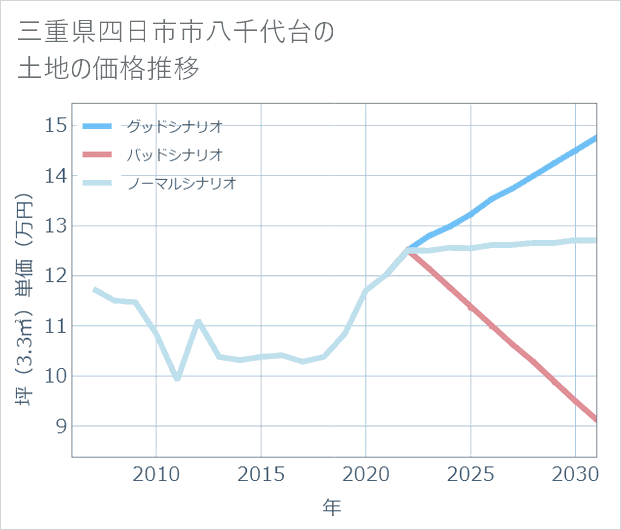 三重県四日市市八千代台の土地価格推移