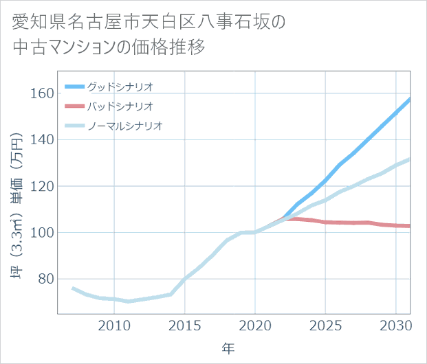 愛知県名古屋市天白区八事石坂の中古マンション価格推移
