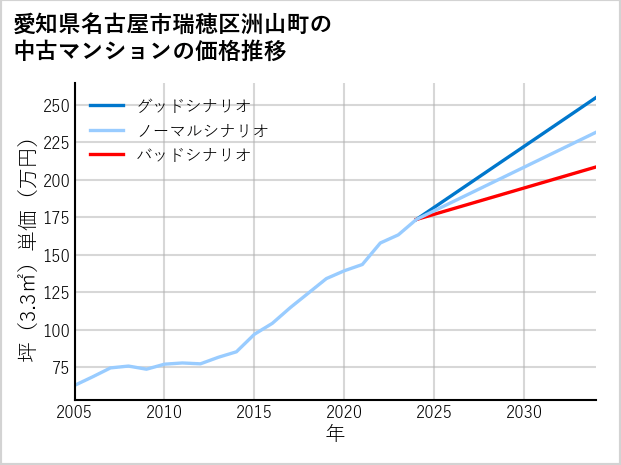 愛知県名古屋市瑞穂区洲山町の中古マンション価格推移