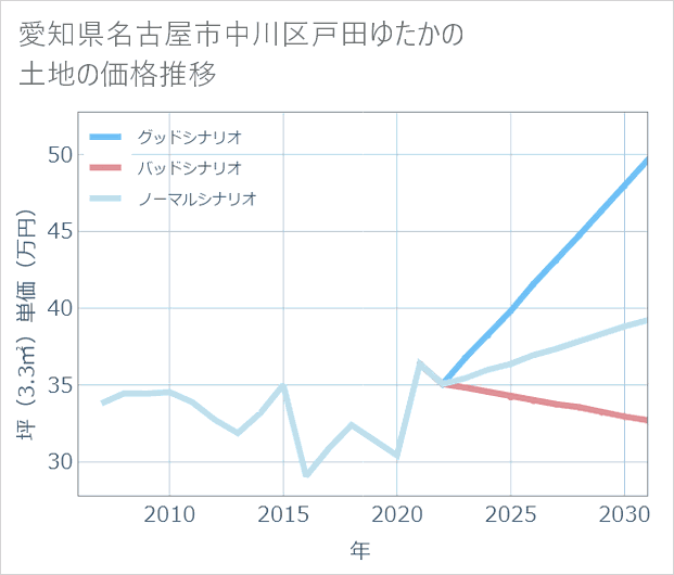 愛知県名古屋市中川区戸田ゆたかの土地価格推移