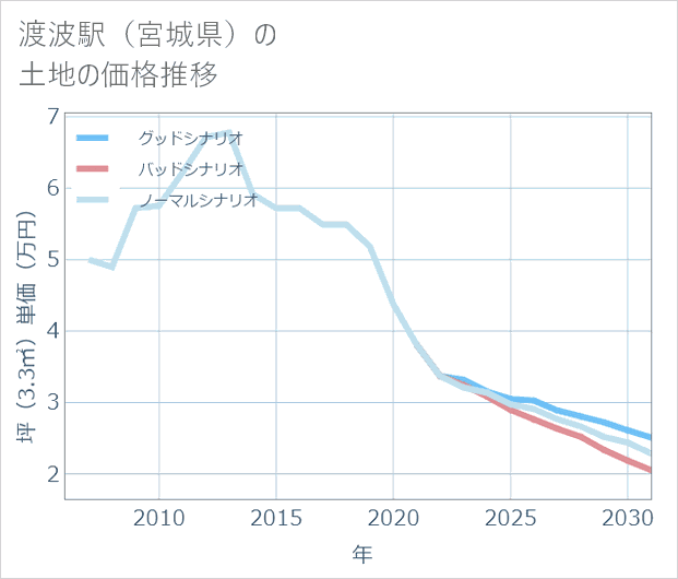 渡波駅(宮城県)の土地価格推移
