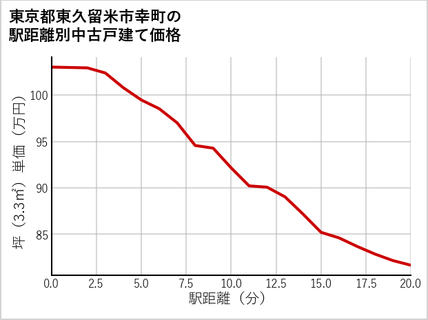 東京都東久留米市幸町の徒歩距離別の中古戸建て坪単価