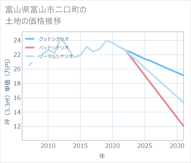 富山県富山市二口町の土地価格推移